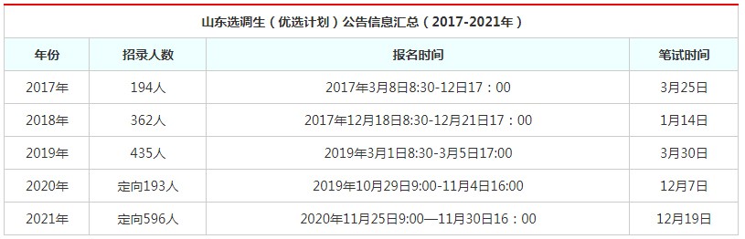 浙江省选调生与山东选调生,天津选调生和河北选调生考试内容