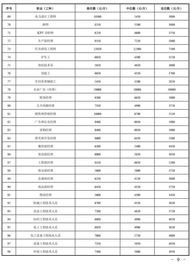 2020浙江各行业工资标准,2022年衢州工资标准