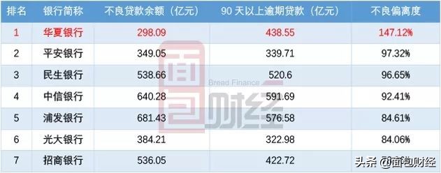 华夏银行不良贷款率最高,华夏银行经营贷最终审批下来