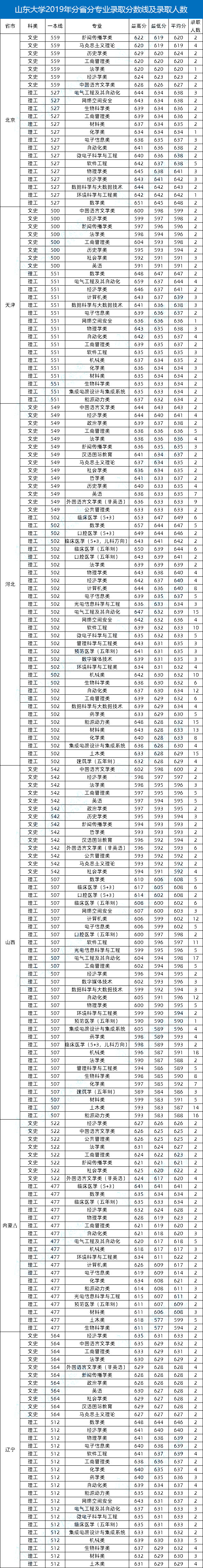 山东大学2019年口腔医学录取分数,2019年山东大学在湖南录取分数线
