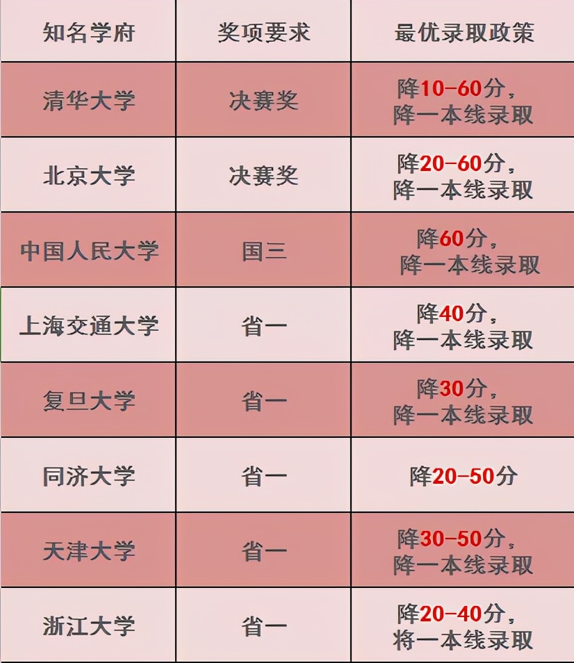 2021年清华大学强基计划分析,2024年信奥赛各校强基计划