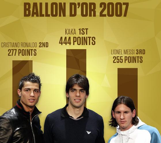 2018金球奖c罗为什么输给莫德里奇,2018金球奖c罗破防