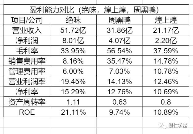 周黑鸭和绝味鸭脖哪个盈利,周黑鸭和绝味鸭脖盈利
