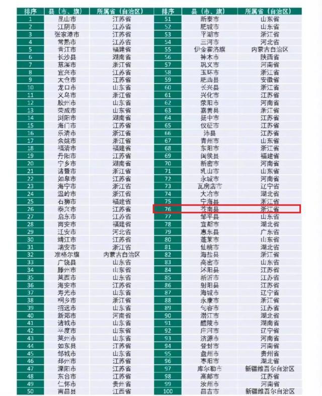 苍南县全国百强镇,苍南全国百强县排第几