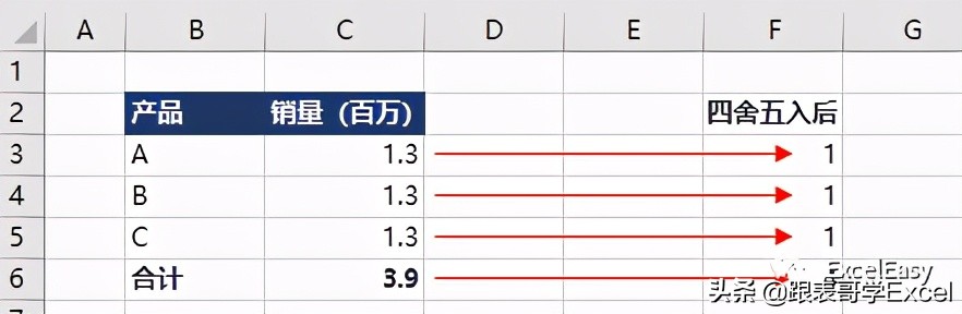 excel数据差一分怎么搞,excel四舍五入求和怎么总差几分呢