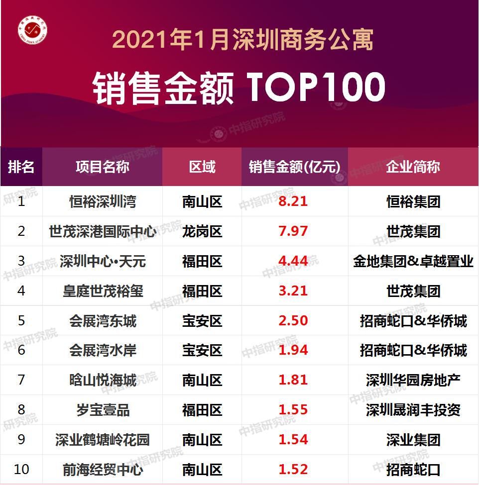 23年深圳房地产销售业绩数据,2021年深圳销售金额top20房企
