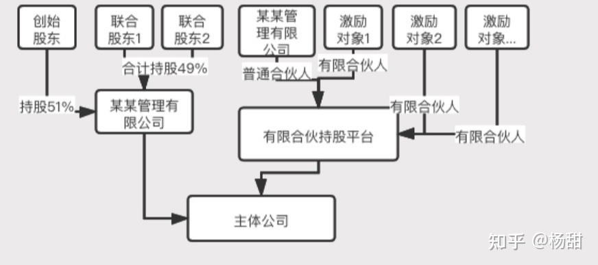如何搭建股权激励的持股平台,如何用股权激励创业团队
