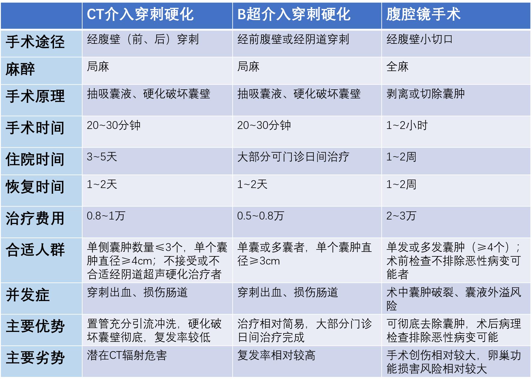 巧克力囊肿会导致卵巢功能差吗,卵巢有巧克力囊肿怎么治