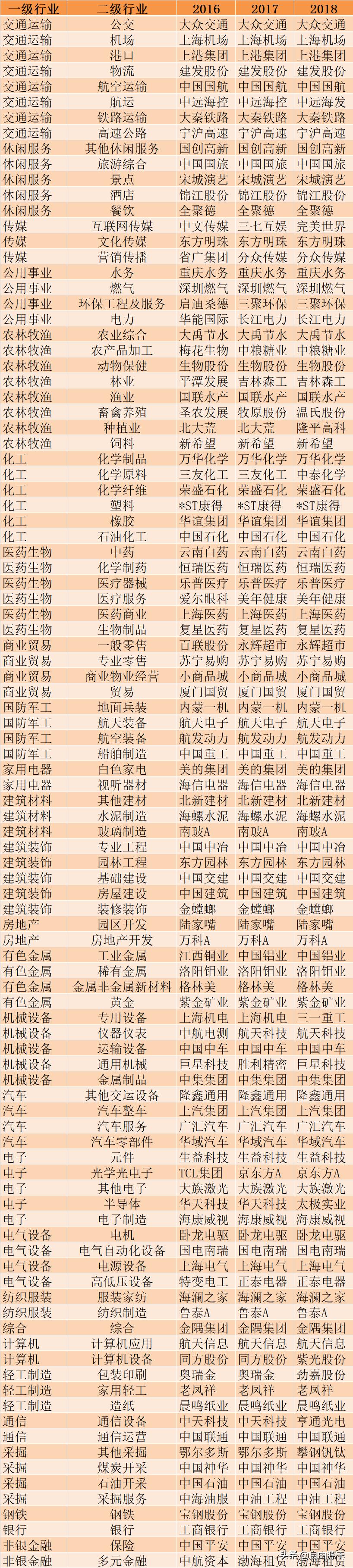 50只各行业优质龙头股一览,最新统计最全最细各行业龙头股