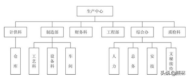 人力资源部经理的技巧——组织架构（建议收藏）