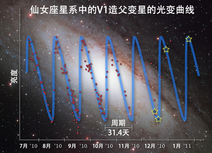 天文学家怎么知道天体的距离,天文学家是怎样观察天体运行的