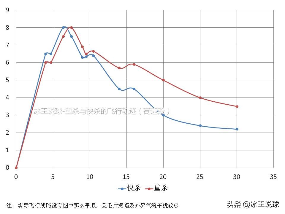 源氏羽球杀球慢动作解析,羽球杀球什么时候才用力