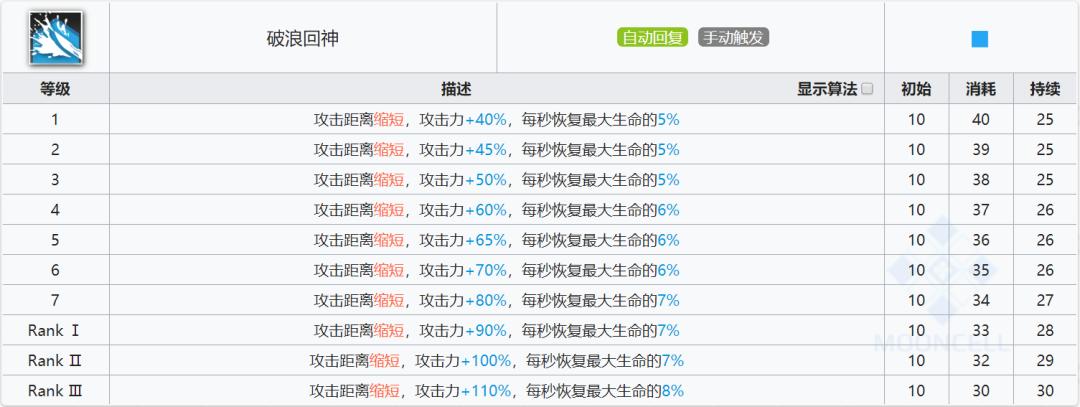 明日方舟比较好用的五星射手,明日方舟法术近卫练哪个好