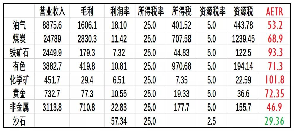 矿业公司都要交什么税,矿业造价难吗
