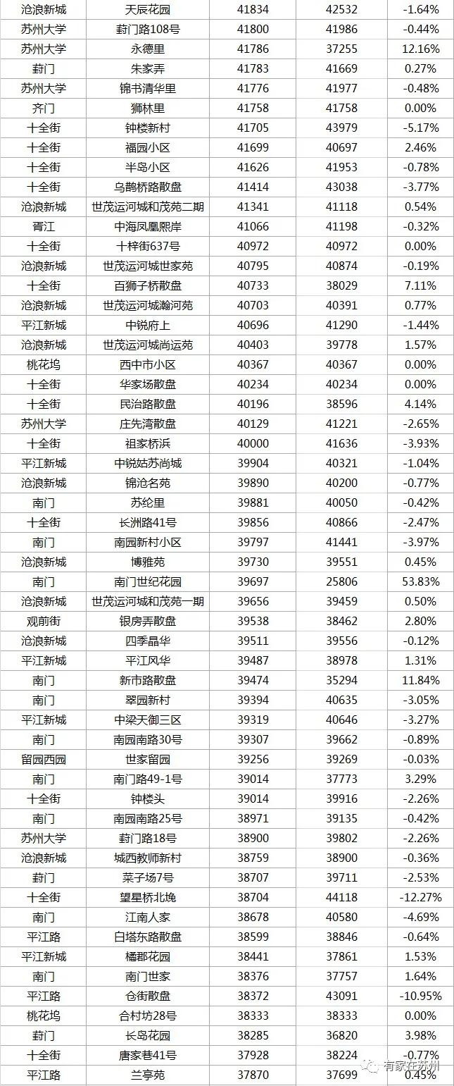 最新苏州住宅二手房100万价格,2022苏州小区二手房价
