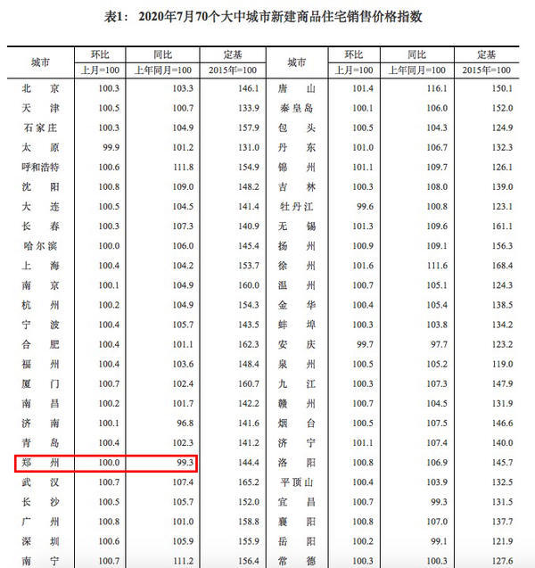 郑州新房房价降了吗,郑州市新房最新成交数据