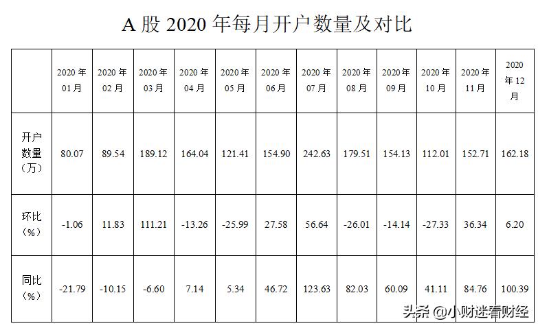 a股2021年开户人数,10月a股开户数