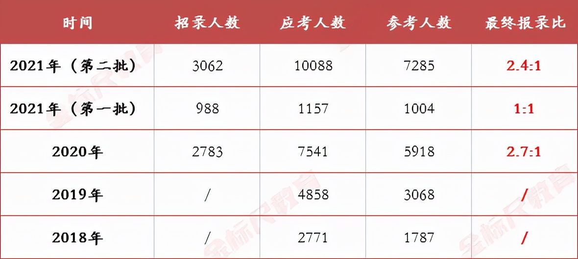 四川选调招3排9面试还有希望么,四川紧缺选调考情
