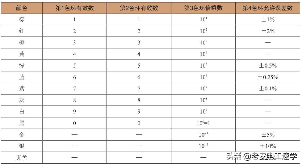 色环电阻速查表,色环电阻测量阻值跳变