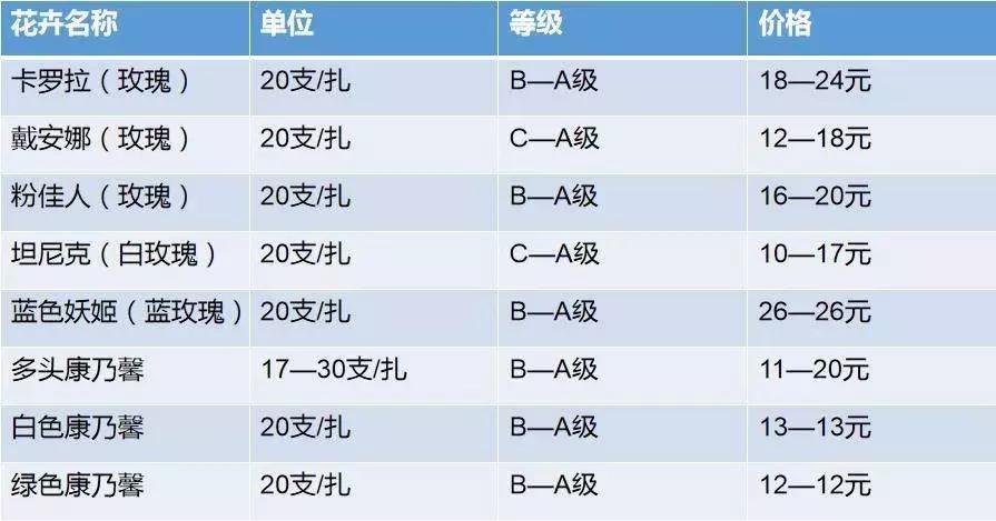 毛利润80%的小生意,开花店一个月能赚5000吗