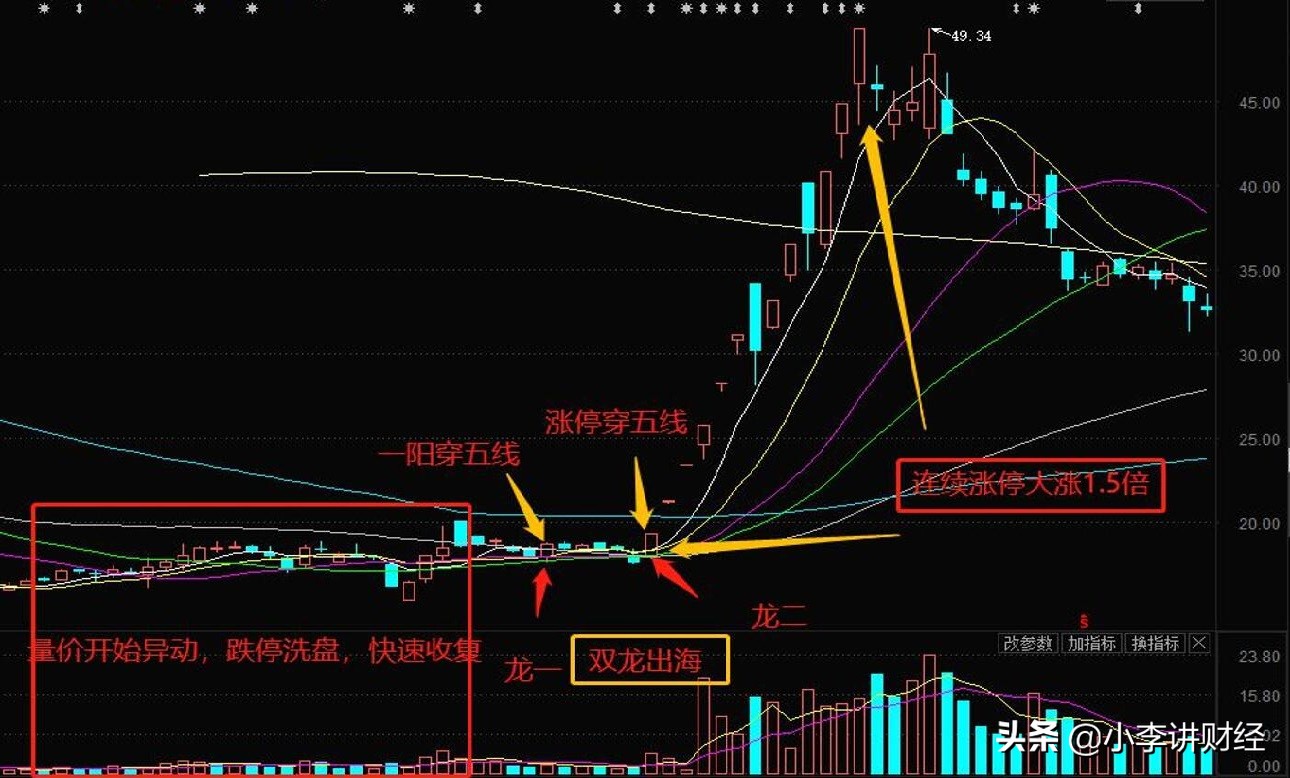股票双线战法技法,股市21天交易战法