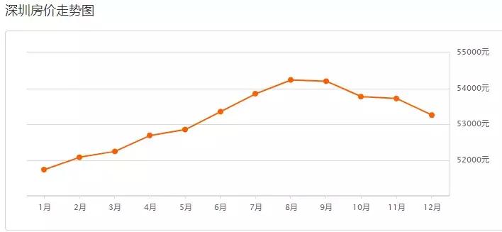 深圳12年前后房价,深圳12月二手房涨跌