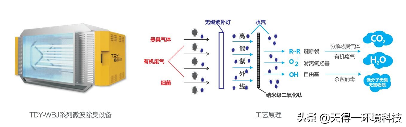 微波深紫外废气处理设备,微波深紫外技术的优缺点有哪些