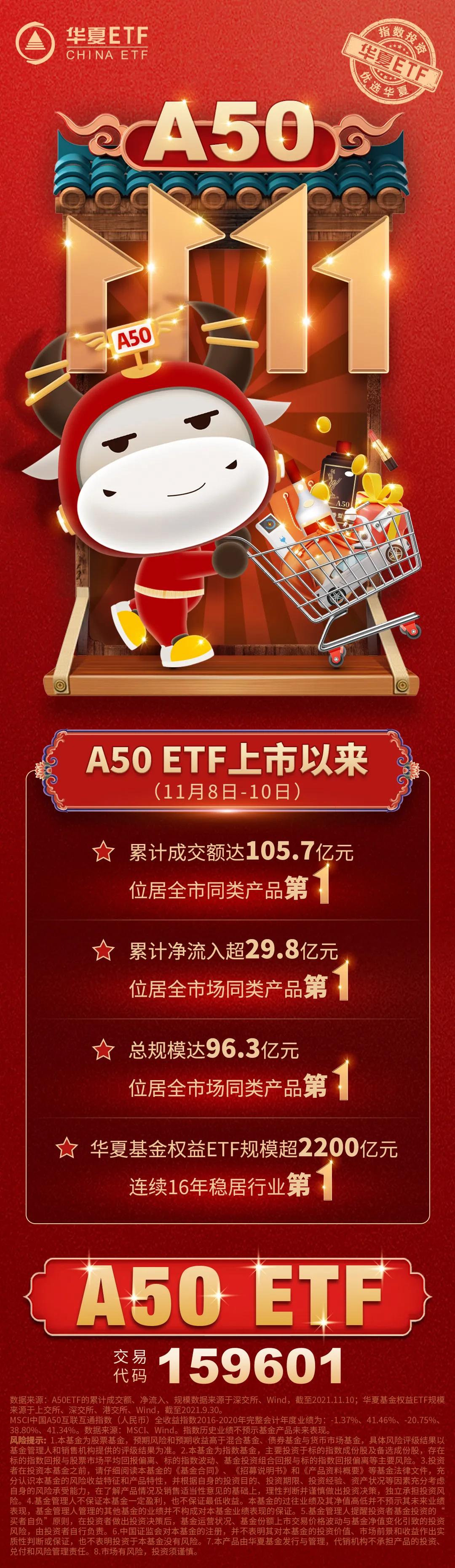 a50etf上市,a50etf基金今日起发售