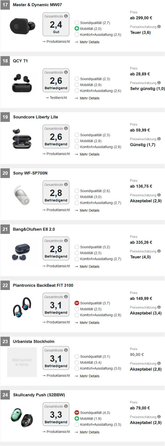 德国实测32款无线入耳式耳机：仅2款优秀，10款音质差，榜首易主