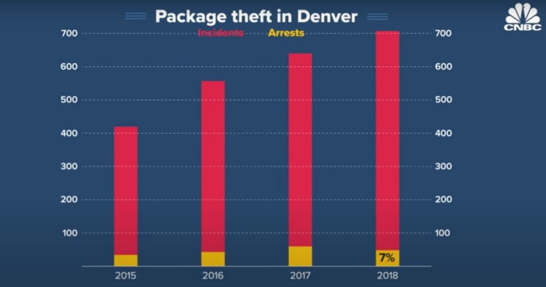 来美国五个月丢了10件快递,美国网购每天运送150万个包裹