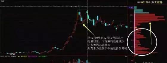 股票筹码分布的精髓,筹码分布的精髓源码