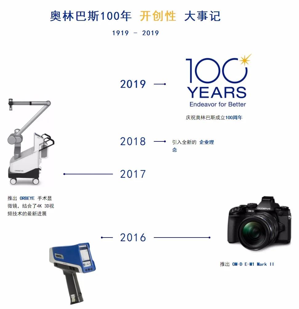 爷青结！奥林巴斯宣布转让相机业务