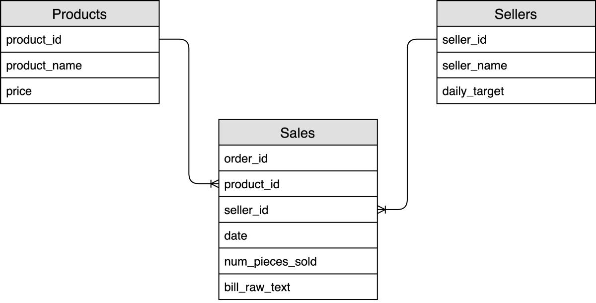 六种Spark练习来统治一切