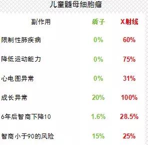 最新儿童质子治疗适应症大盘点！家长请收藏！