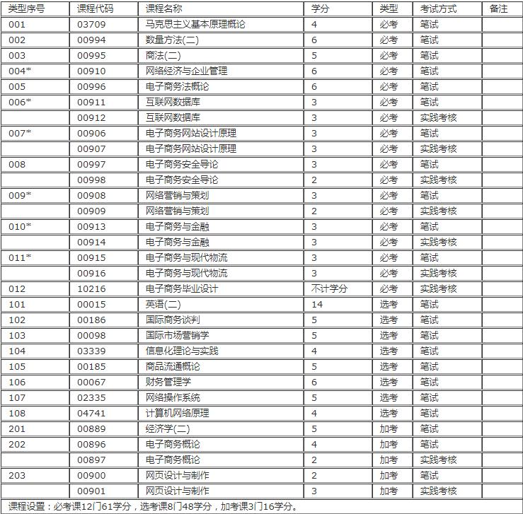自考本科专业电子商务专业,大专是电商专业可以选什么自考