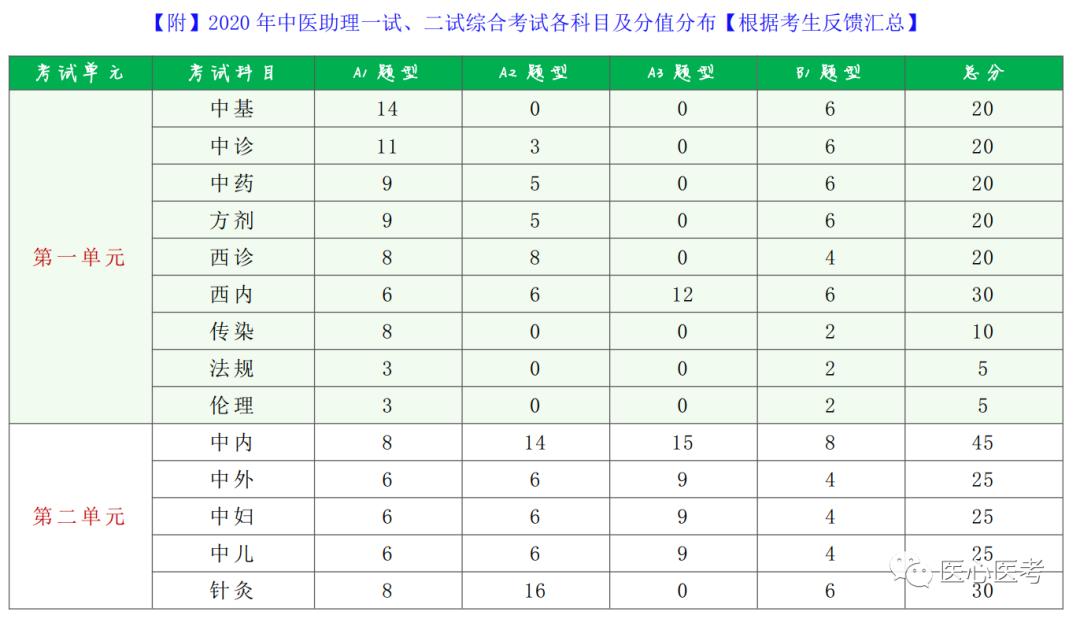 中医执业医师考试科目有哪些,中医执业医师考试推荐资料