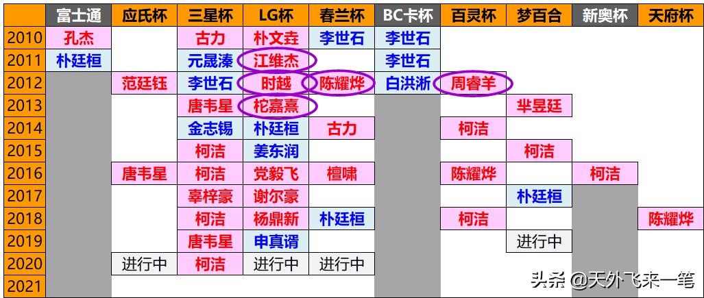 那些离掌声越来越远的世冠们！曾经填补了古柯两代领军人物的空档