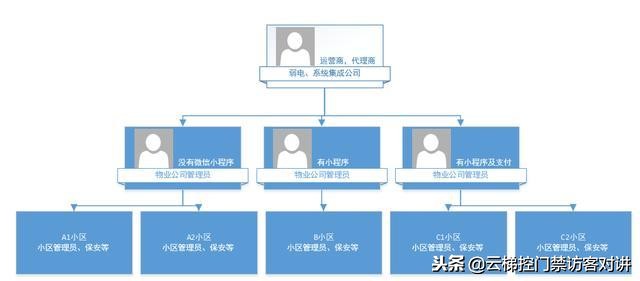 智慧社区和智慧物业,智慧社区平台物业收费操作