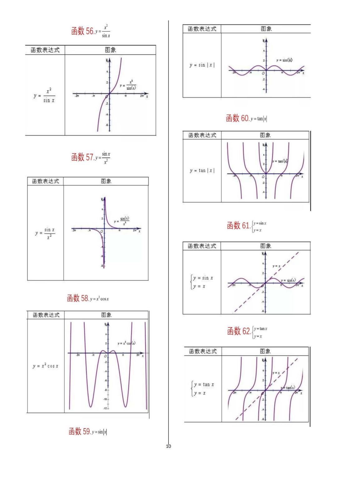 2022高考数学一轮复习资料：62个重要函数图像归纳