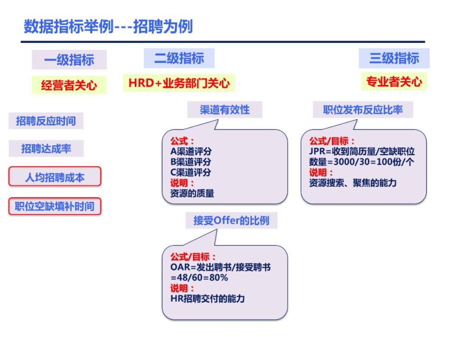 人力资源数据分析全套图表ppt,人力资源招聘数据分析ppt