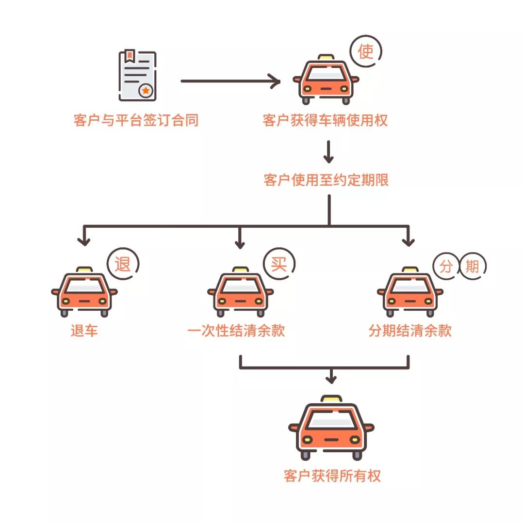 汽车融资租赁详解 (汽车融资租赁怎么操作)