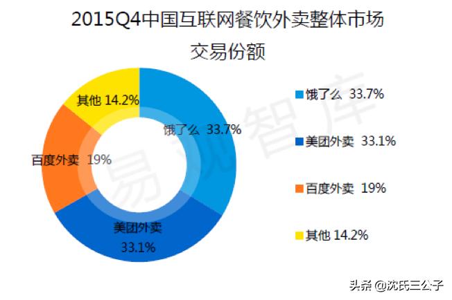 外卖平台o2o商业模式,美团外卖o2o发展历程