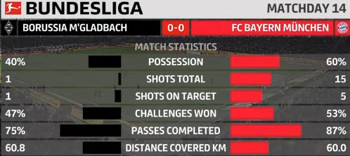 拜仁时隔四年战胜门兴,拜仁0比5惨败门兴阵容