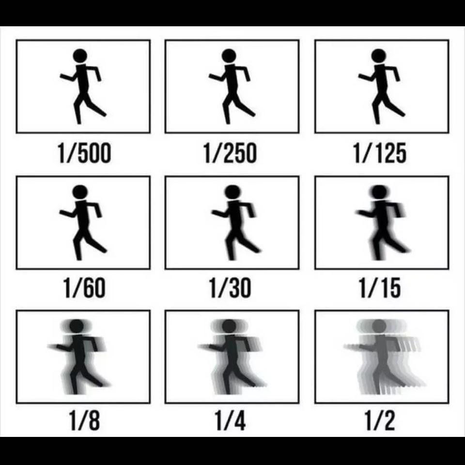 光圈iso和快门的关系,三张图带你看懂光圈