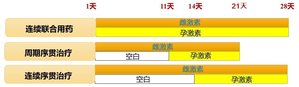 医生骗人！我吃了激素，月经还是不来！