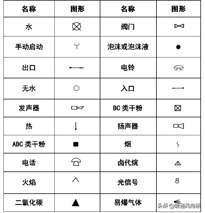 天正给排水cad怎么插入阀门符号,cad给排水图例符号大全