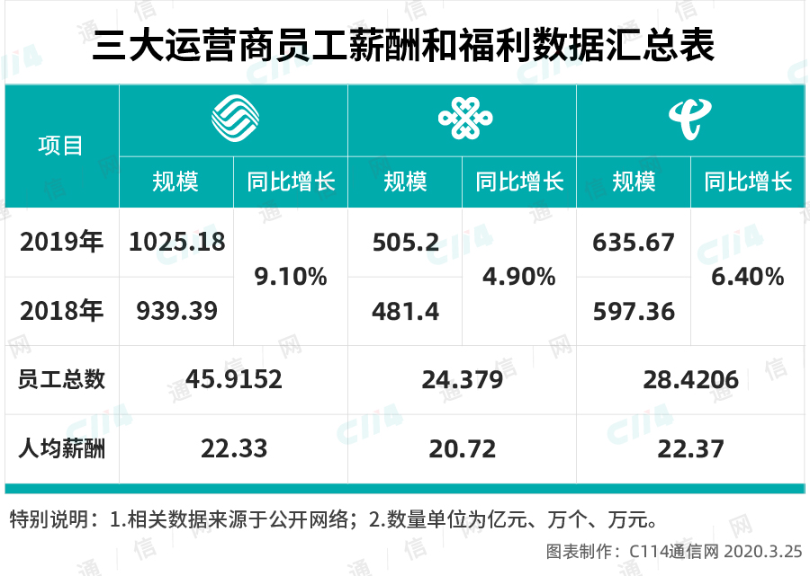 三大运营商和铁塔公司哪个待遇好,中国铁塔公司待遇和未来前景
