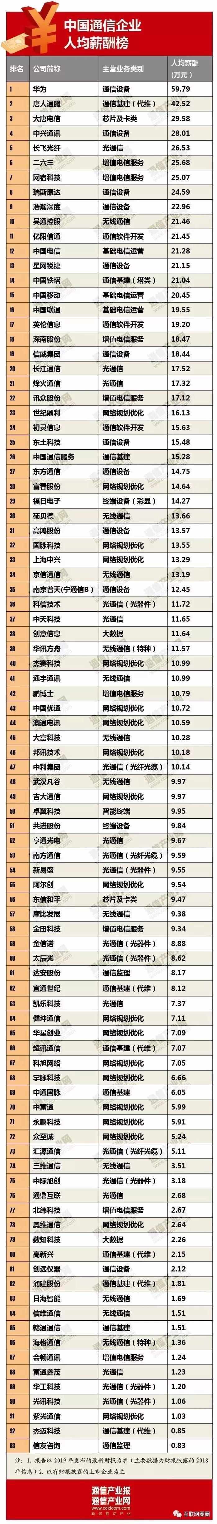 通信行业最新工资,通信2020薪资
