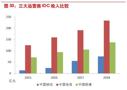 三大电信运营商前景对比,国内电信运营商的前世今生