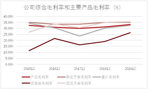 洽洽食品2018年市场份额,洽洽和三只松鼠哪个好